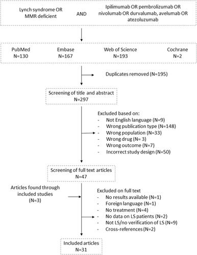Figure 1 Flowchart showing the systematic literature search and screening procedure following the preferred reporting items for systematic reviews and meta-analyses (PRISMA). Data extraction was performed using modified criteria based on the guidelines given by the Cochrane Collaboration for the 31 studies included.