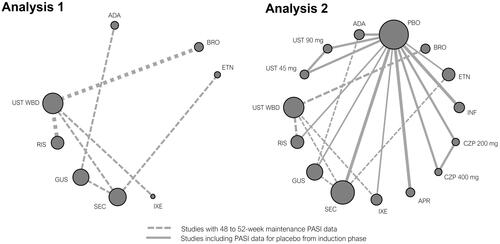 Figure 2. Network diagram of PASI responses - analysis 1 and analysis 2.ADA: adalimumab; APR: apremilast; BRO: brodalumab; CZP: certolizumab pegol; ETN: etanercept; GUS: guselkumab; INF: infliximab; IXE: ixekizumab; PBO: placebo; SEC: secukinumab; RIS: risankizumab; UST WBD: ustekinumab weight-based dose.