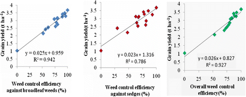 Figure 3.  Relationship between weed control efficiency and grain yield of rice variety AERON 1.
