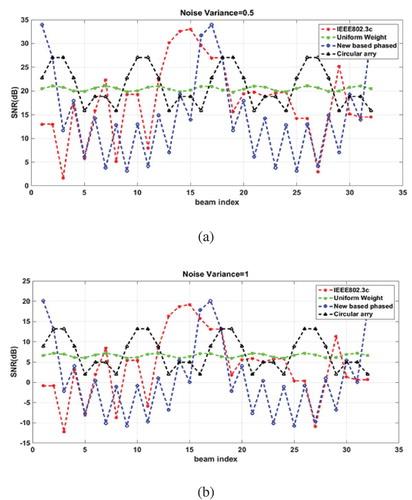 Figure 4. SNR of codebooks vs beam index (K): (a) σ=0.5; (b) σ=1.