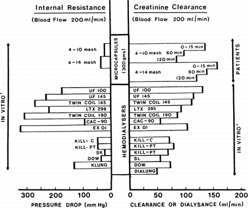 Figure 73. Internal resistance and creatinine clearance of microcapsule (ACAC) artificial kidney compared to the values obtained by Cestero et al. for other hemodialyzer. (From Chang et al., 1971. Courtesy of the American Society for Artificial Internal Organs.)