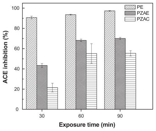 Figure 10 Angiotensin-converting enzyme inhibition (%) for free perindopril and perindopril intercalated into PZAE and PZAC after 30, 60, and 90 minutes of exposure time.Abbreviations: PE, perindopril erbumine; PZAE, perindopril intercalated into Zn/Al by ion-exchange; PZAC, perindopril intercalated into Zn/Al by coprecipitation method.