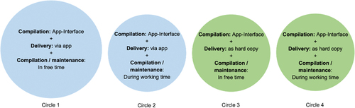 Figure 1. Physiotherapists’ most recurrent use of the app.