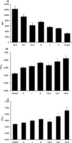 Figure 8 Monocyte adhesion and cell adhesion molecular expression stimulated by n-LDL or ox-LDL. a) Monocyte adhesion stimulated by n-LDL or ox-LDL of patterns A, B, and I (400 µg/mL). Data are expressed as mean±SD. MFI indicates mean fluorescence intensity. b) Effect of n-LDL/ox-LDL with different patterns on the expression of ICAM-1. Endothelial cells were incubated with n-LDL/ox-LDL of patterns A, B, and I (400 µg/mL) at 37ºC for 5 hours. After incubation, the cells were washed with DPBS and fixed with 4% formaldehyde solution. ICAM-1 and VCAM-1 expression were determined by cell ELISA. c) Effect of n-LDL or ox-LDL with different subclasses on the expression of VCAM-1. Data are expressed as mean±SD. OD450 indicates optical density. Significance was determined using Student’s t-test. *P<0.01 vs n-LDL.