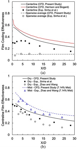 Figure 5. (a). Comparison of simulation results with experimental (Exp) and simulation results from previous studies: 1. Exp: Sinha et al. (Citation1991), DR = 1.2, M = 0.78; 2. Computational fluid dynamics (CFD): Harrison and Bogard (Citation2008), DR = 1.5, M = 1.0. (b). Comparison of centreline film effectiveness results with experimental studies (Sinha et al., Citation1991; Zhao & Wang, Citation2014a) for mist-injected cases. The comparisons were conducted under M = 0.6 conditions with coolant-mist mass fractions set to m˙p/m˙c=7.14%.