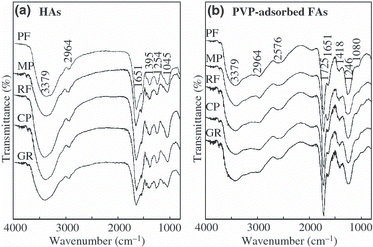 Figure 2 Infrared spectra of (a) humic acids (HAs) and (b) polyvinylpyrrolidone (PVP)-adsorbed fulvic acids (FAs) in soils under different land uses. PF, primary forest; MP, mahogany plantation; RF, rainforestation farming; CP, coffee plantation; GR, grassland.