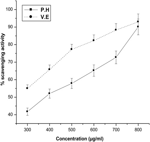 Figure 1. Effect of aqueous extract of P. hexandrum (P.H) and known antioxidant vitamin E (V.E) on DPPH radical scavenging activity. The results represent mean ± SD of three separate experiments.