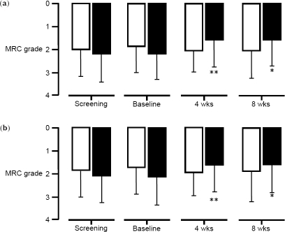 Figure 6 British Medical Research Council (MRC) scores 4 and 8 weeks after the addition of tiotropium. (a) MRC scores 4 and 8 weeks after the addition of tiotropium were analyzed in theophylline-alone (white bars, n = 29) and combination therapy (solid bars, n = 30) groups. (b) MRC scores 4 and 8 weeks after the addition of tiotropium were analyzed in 42 patients who were not receiving theophylline at the time of screening: theophylline-alone (white bars, n = 17) and combination therapy (solid bars, n = 25).