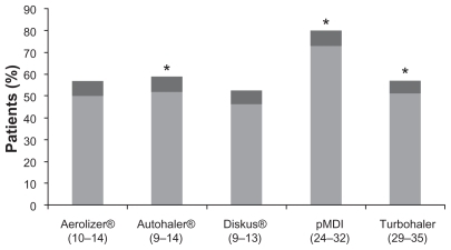 Figure 2 Percentage of patients making at least one error using their inhaler.Citation70