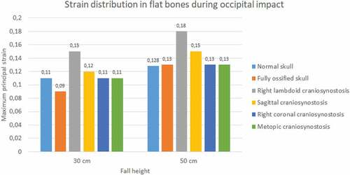 Figure 11. The maximum principal strain in flat bones during occipital impact from 30 and 50 cm falls with different degrees of ossification in the sutures