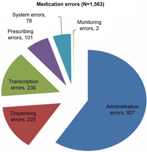 Figure 1 Total number of medication errors identified in the medication delivery process.