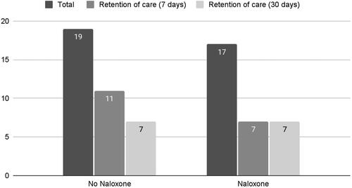 Figure 3. Retention of care by naloxone administration.