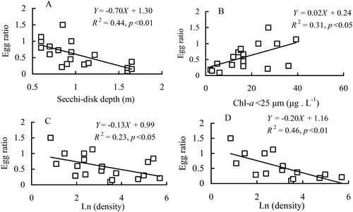 Figure 6. Regression relationships between egg ratio of the B. angularis population and Secchi-disk depth (a), Chl-a < 25 μm (b) and population density of B. angularis (c and d) during winter and spring. The population density in C and D was ln (X + 1) transformed and the values obtained in January 2010 when a density peak occurred were ignored in D.