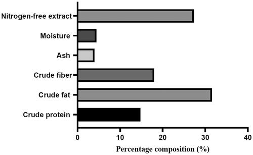 Figure 1. Proximate composition of orange seeds.