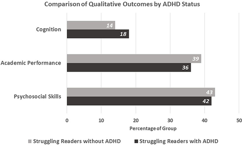 Figure 4 Percentage of students with and without ADHD reporting improvements in each qualitative theme.