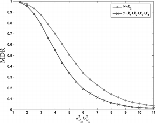 Fig. 10 MDR for the two adjustment methods.