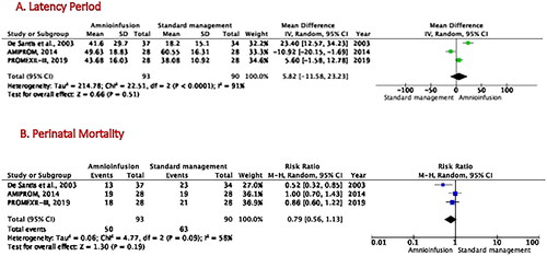 Figure 3. Effects of amnioinfusion on neonatal outcomes for randomized controlled trials. Forest plot of the results of the meta-analysis of randomized control trials for (A) latency period length, which displays the difference in latency period lengths between the amnioinfusion and standard management groups; (B) perinatal mortality rates refer to the risk ratio.