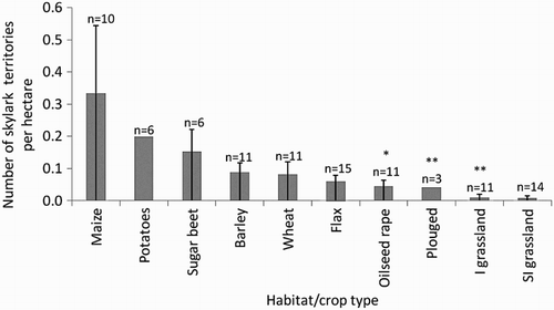 Figure 1. Densities of breeding territories of Skylarks Alauda arvensis in different crop/habitat types. SI = semi-improved, I = improved. Numbers with asterisks indicate significant differences relative to flax: *P < 0.05; **P < 0.01;***P < 0.001. Sample sizes (n=) represent number of grid squares containing each habitat type.