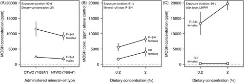 Figure 7. MOSH concentration in the liver of rats in relation to administered mineral oil type, dietary concentration, sex, and strain. Data were compiled from Firriolo et al. (Citation1995) (A), Baldwin et al. (Citation1992) (B), and Griffis et al. (Citation2010) (C). Data are given as means ± standard deviation. Mineral oil nomenclature: OTWO: oleumtreated white oil; HTWO: hydro-treated white oil. For other abbreviations, see legend of Figure 6.