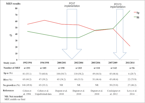 Figure 7. Pathogens implicated in AOM treatment failure before and after PCV implementation in children from 1992 to 2014.