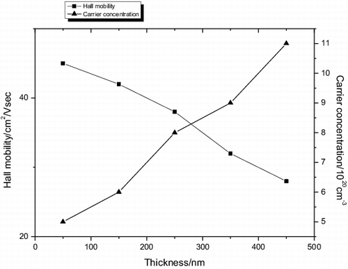 Figure 8. The variations of the carrier concentration and the carrier mobility of the ITO films with different thickness.