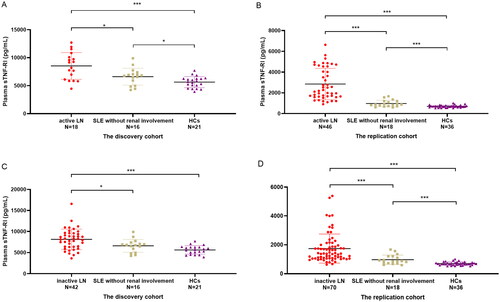 Figure 2. Plasma sTNF-RI levels in active LN patients (SLEDAI > 9), SLE without renal impairment patients and HCs of the discovery cohort (A) and in the replication cohort (C), plasma sTNF-RI levels in inactive LN patients (SLEDAI ≤ 9), SLE without renal impairment patients and HCs of the discovery cohort (B) and in the replication cohort (D). SLEDAI: SLE disease activity, *p < .05, ****p < .001.