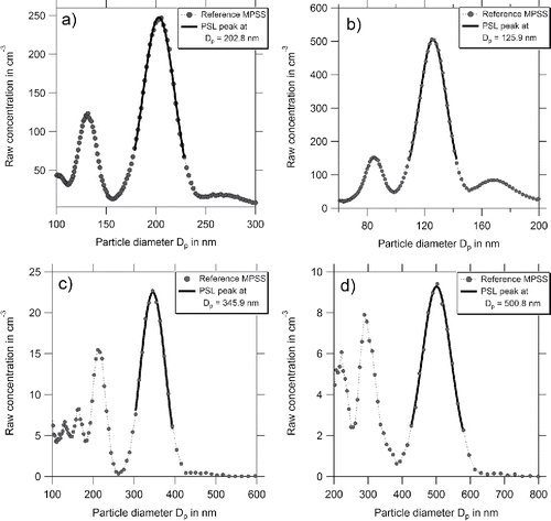 Figure 9. Calibration of the sizing of the DMA using PSL particles. (a) Calibration and adjustment with a nominal diameter of 200 nm (certified mean peak 203+/−5 nm). (b–d) Calibration with nominal diameters of 125, 350, and 500 nm (certified mean peaks: 125 +/−3 nm, 350 +/−6 nm, and 498 +/−9 nm).