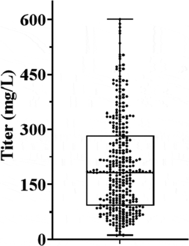 Figure 2. Expression titer for 350 antibodies: the expression titers of approximately 350 mAbs produced by CHO transient transfections were determined (see Methods); the average titer was at 201 mg/L with a range of 11–601 mg/L