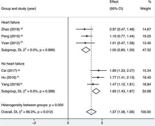 Figure 8 Forest plot of 6-minute walking distance (6MWD), subgroup analysis was performed according to variable of heart failure and no heart failure.