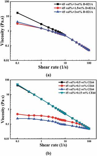 Figure 1. Rheological behaviors of the YTZP slurries added with different amounts of dispersants (a) D-821A; (b) CE64.