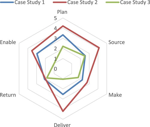 Figure 3. SCQM practice hotspot analysis based on supply chain processes.