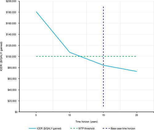Figure 7 ICER versus time horizon. Vertical dashed line indicates the 15-year time horizon used in the base case; horizontal dashed line indicates WTP threshold used in this analysis, corresponding to the lower end of the range recommended by the WHO-CHOICE guidelinesCitation49,Citation50