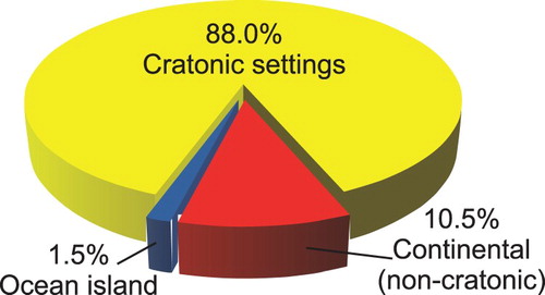 Figure 3. Tectonic setting of carbonatites and carbonatite complexes. Based on data from 527 carbonatites from Woolley and Bailey (Citation2012).