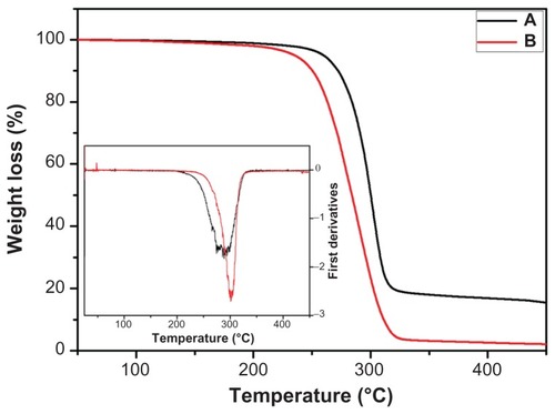 Figure 5 Thermogravimetric analysis graphs of (A) camptothecin/iron(III) oxide-embedded poly(D,L-lactide-co-glycolide) composite and (B) pristine poly(D,L-lactide- co-glycolide) ultrafine fibers.Note: The inset graph represents the corresponding first derivatives in nitrogen atmosphere.