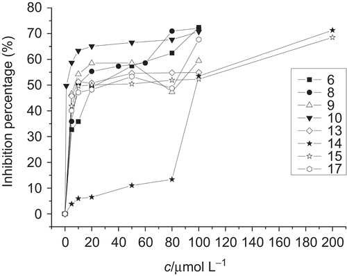 Figure 1.  Dose-dependent inhibition of mushroom tyrosinase by polyhydroxy benzophenones.