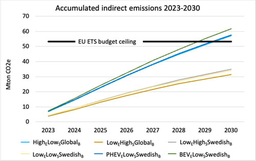 Figure 4. The accumulated indirect emissions in the scenarios 2023–2030 and a comparative “budget ceiling” for indirect emissions within EU ETS. Staying below the budget ceiling means indirect emissions do not increase beyond their current share of total emissions within EU ETS.
