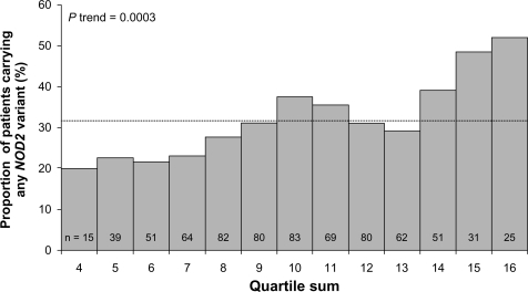 Figure 4 Frequency of carriage of NOD2/CARD15 variant relative to semiquantitative antibody reactivity, as represented by quartile sum (range 4–16). The dotted line represents the mean 31.8% frequency of carriage of at least one NOD2/CARD15 variant, across the entire cohort.Copyright © 2007, Elsevier. Reproduced with permission from Devlin et al.Citation111