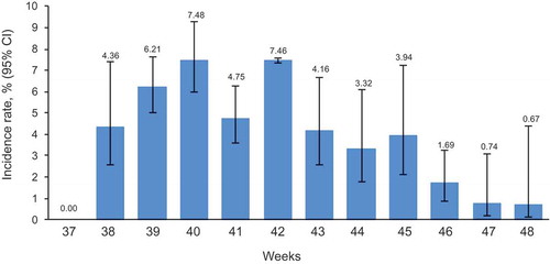 Figure 2. Weekly incidence rate of any AEIs reported via AERC within 7 days post-vaccination in participants receiving Fluarix Tetra.The figure shows the percentage of participants reporting an AEI at least once on the AERC estimated from logistic GEE models adjusted for clustering effect of general practices, with upper and lower limits of the 95% CI based on the robust variance estimate AEI: adverse event of interest; AERC: adverse event reporting card; 95% CI: 95% confidence interval; GEE: generalized estimating equation; LL: lower limit; UL: upper limit