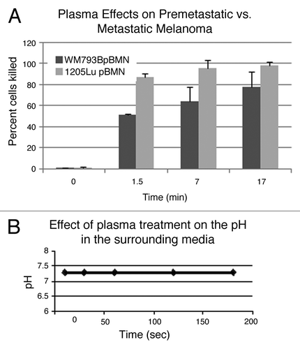 Figure 2. A comparison of the cytotoxic effects of NTP on premetastatic and metastatic melanoma under stable pH conditions. (A)WM793B and 1205Lu cells expressing the GFP vector were subjected to treatment with NTP for 10 sec and a time course in cell death was followed up to 17 min at the target site [p = 0.0006 (1.5 min), 0.0340 (7 min), 0.0920 (17 min) ]. (B) The pH remained constant at 7.3 during the time course following NTP in 2A and in subsequent experiments.