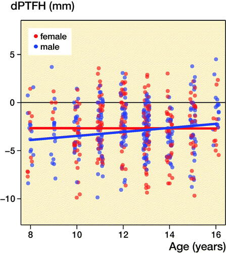 Figure 4. Scatterplot of age vs. dPTFH including the regression lines resulting from the linear mixed model presented in Table 2.