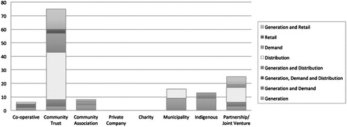 Figure 1. Community energy initiatives in New Zealand by type and organisation (Hoicka and MacArthur Citation2018).