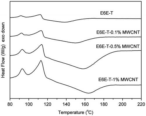 Figure 2. DSC plots of E6E/THPA mixture and its composites.