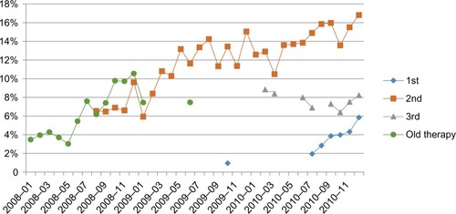 Figure 9 Lung cancer: percentage of patients treated with pemetrexed in different therapy lines.