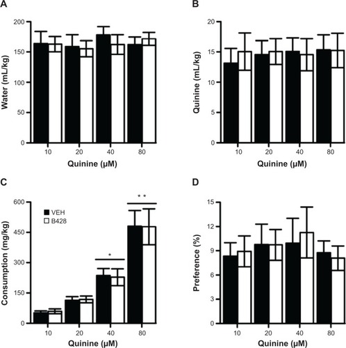 Figure 3 Effect of vehicle and B428 (10 mg/kg) on quinine (10–80 μM) consumption and preference.