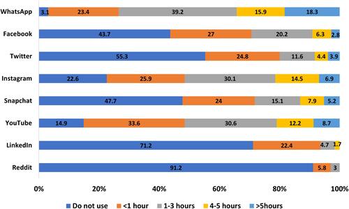 Figure 2 Use of social media (hours per day) (N: 993).