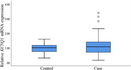 Figure 5 Relative mRNA expression of KCNQ1 genes in T2DM and controls. T2DM, type 2 diabetes mellitus.