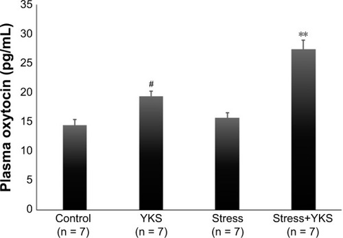 Figure 1 Plasma oxytocin levels (pg/mL) following administration of YKS and acute stress load.