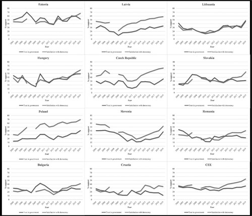 Figure 1. Regime support across CEE countries, country-level mean values 2004–2019. Sources: Standard Eurobarometer survey data Citation2004–Citation2019. Notes: Data for “satisfaction with democracy” 2008 is missing, as the survey item was not included by EB in any of the two Standard EB surveys 2008. For comparative purposes, mean values of regime support across the CEE (N = 11) is also included in the figure.