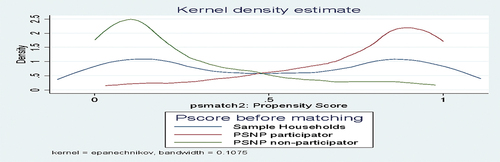 Figure 4. Kernel density distribution of propensity scores.