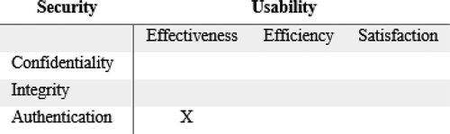 Figure 8. Matrix for describing a potential conflict between effectiveness in use and authentication.